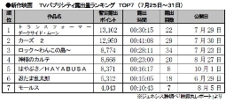 ジェネシス「TVパブ露出量」(25日～31日)