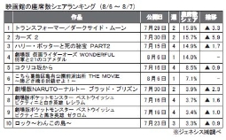 ジェネシス「座席数シェア」（6～7日）