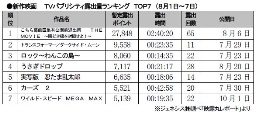 ジェネシス「TVパブ露出量」(1日～7日)