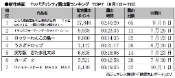 ジェネシス「TVパブ露出量」(1日～7日)