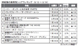 ジェネシス「座席数シェア」(13～14日)