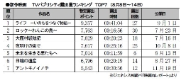 ジェネシス「ＴＶパブ露出量」(8日～14日）