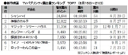 ジェネシス「TVパブ露出量」(15～21日)