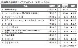 ジェネシス「座席数シェア」(27～28日)