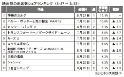 ジェネシス「座席数シェア」(27～28日)