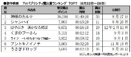 ジェネシス「TVパブ露出量」(22～28日)