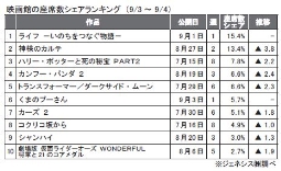 ジェネシス「座席数シェア」(3～4日)