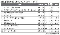 ジェネシス「座席数シェア」(17～18日)