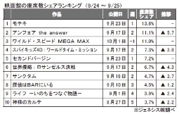 ジェネシス「座席数シェア」(24～25日)