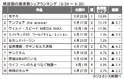 ジェネシス「座席数シェア」(24～25日)