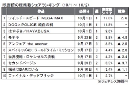 ジェネシス「座席数シェア」(1～2日)