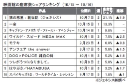 ジェネシス「座席数シェア」(15～16日)