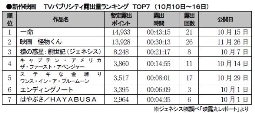 ジェネシス「TVパブ露出量」(10～16日)