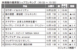 ジェネシス「座席数シェア」(22～23日)