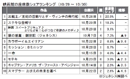 ジェネシス「座席数シェア」(29～30日)