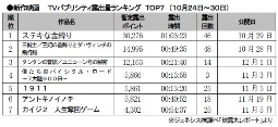 ジェネシス「TVパブ露出量」(24～30日)