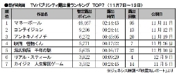 ジェネシス「TVパブ露出量」(7～13日)