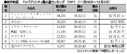 ジェネシス「TVパブ露出量」(28～4日)