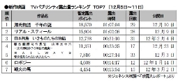 ジェネシス「TVパブ露出量」(5～11日)