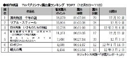 ジェネシス「TVパブ露出量」(5～11日)