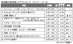 ジェネシス「座席数シェア」（17～18日）