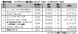 ジェネシス「TVパブ露出量」(12～18日)