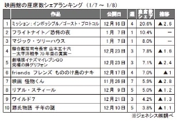 ジェネシス「座席数シェア」(7～8日)