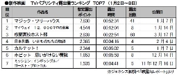 ジェネシス「TVパブ露出量」(2～8日)