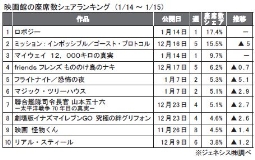 ジェネシス「座席数シェア」(14～15日)