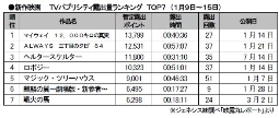 ジェネシス「TVパブ露出量」(9～15日)