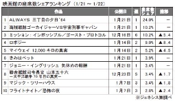 ジェネシス「座席数シェア」(21～22日)