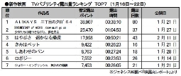 ジェネシス「TVパブ露出量」(16～22日)