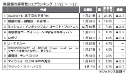 ジェネシス「座席数シェア」(28～29日)