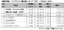 ジェネシス「TVパブ露出量」(23～29日)