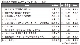 ジェネシス「座席数シェア」(4～5日)