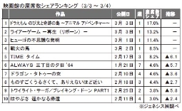 ジェネシス「座席数シェア」(3～4日)