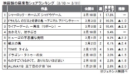 ジェネシス「座席数シェア」(10～11日)