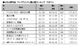 3月公開作品　TVパブリシティ露出量ランキング