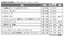 ジェネシス「座席数シェア」（14～15日）