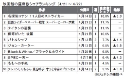 ジェネシス「座席数シェア」(21～22日)