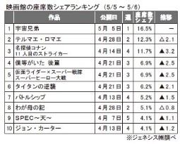 ジェネシス「座席数シェア」(５～６日)