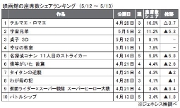 ジェネシス「座席数シェア」(12～13日)