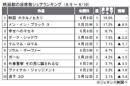 ジェネシス「座席数シェア」(9～10日）