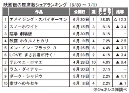 ジェネシス「座席数シェア」(6月30～7月1日)