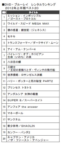 TSUTAYA 2012年上半期レンタル回数ベスト20