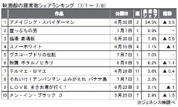 ジェネシス「座席数シェア」(7月7～8日）