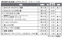 ジェネシス「座席数シェア」(7月21～22日）