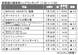 ジェネシス「座席数シェア」(7月28～29日）