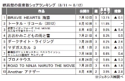 ジェネシス「座席数シェア」(11～12日)