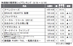 ジェネシス「座席数シェア」(8月18～19日)